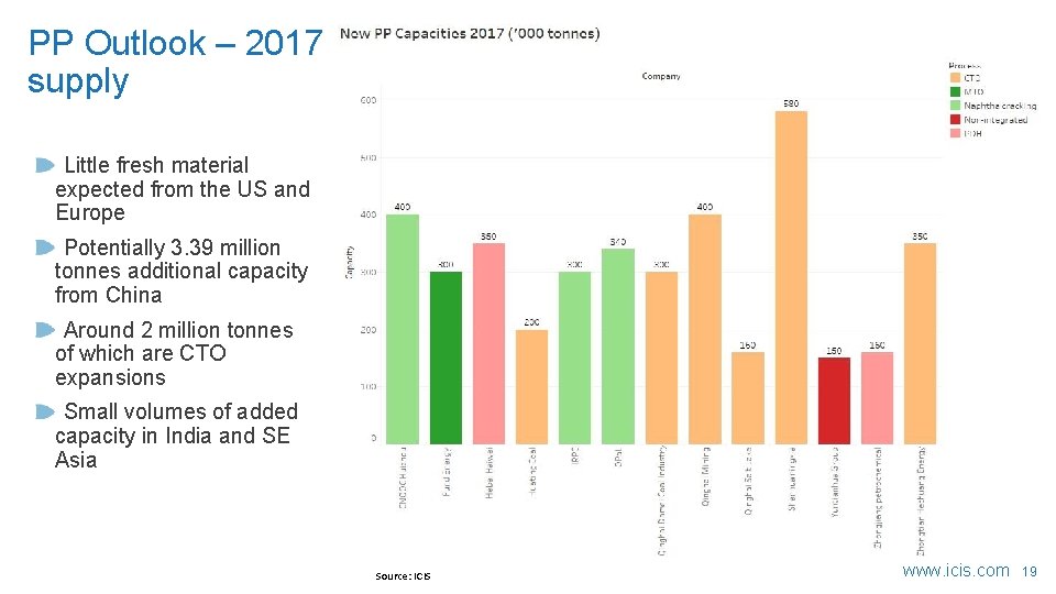 PP Outlook – 2017 supply Little fresh material expected from the US and Europe