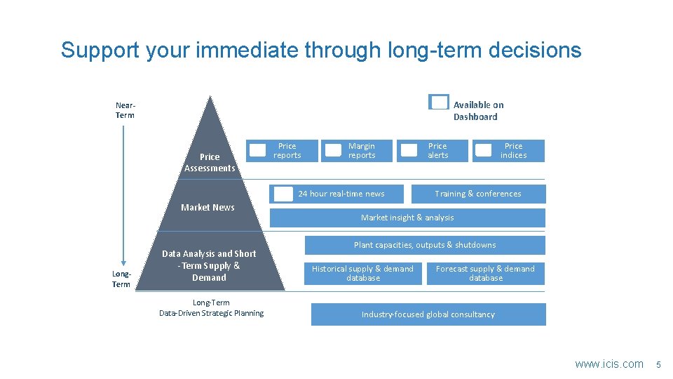 Support your immediate through long-term decisions Available on Dashboard Near. Term Price Assessments Price