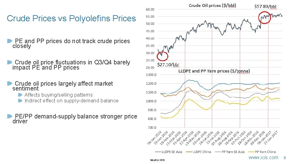 Crude Prices vs Polyolefins Prices PE and PP prices do not track crude prices