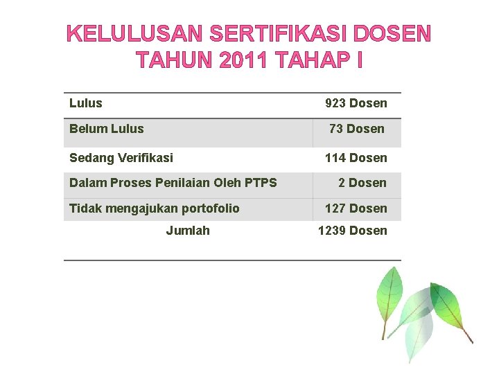 KELULUSAN SERTIFIKASI DOSEN TAHUN 2011 TAHAP I Lulus 923 Dosen Belum Lulus 73 Dosen