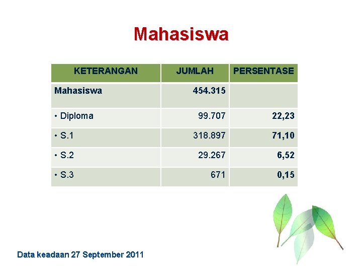 Mahasiswa KETERANGAN Mahasiswa • Diploma JUMLAH PERSENTASE 454. 315 99. 707 22, 23 •