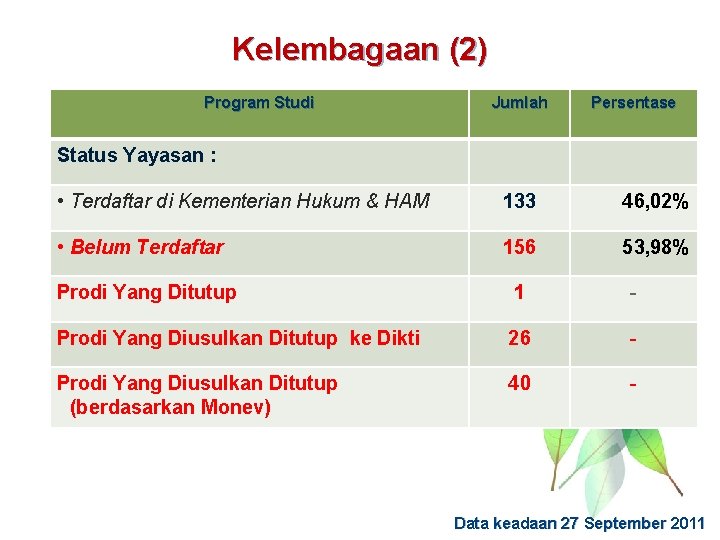 Kelembagaan (2) Program Studi Jumlah Persentase Status Yayasan : • Terdaftar di Kementerian Hukum