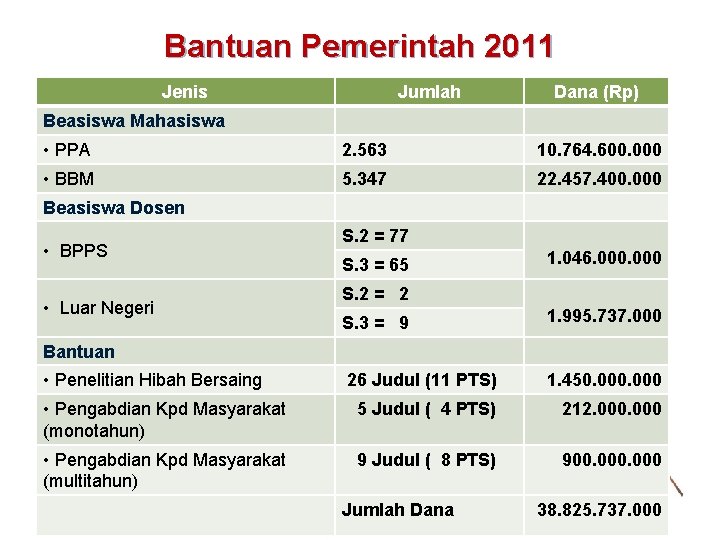 Bantuan Pemerintah 2011 Jenis Jumlah Dana (Rp) Beasiswa Mahasiswa • PPA 2. 563 10.