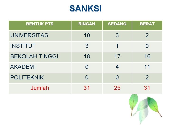 SANKSI BENTUK PTS RINGAN SEDANG BERAT UNIVERSITAS 10 3 2 INSTITUT 3 1 0