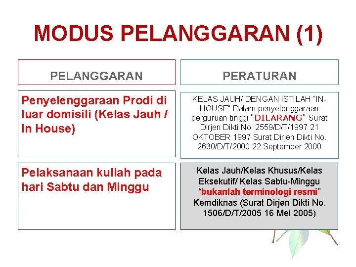 MODUS PELANGGARAN (1) PELANGGARAN PERATURAN Penyelenggaraan Prodi di luar domisili (Kelas Jauh / In