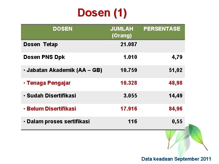 Dosen (1) DOSEN Dosen Tetap Dosen PNS Dpk JUMLAH (Orang) PERSENTASE 21. 087 1.