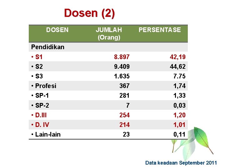 Dosen (2) DOSEN JUMLAH (Orang) PERSENTASE Pendidikan • S 1 8. 897 42, 19