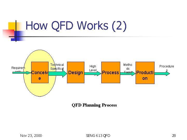 How QFD Works (2) Requirem ents Conceiv e Technical Specificat ions Design High Level