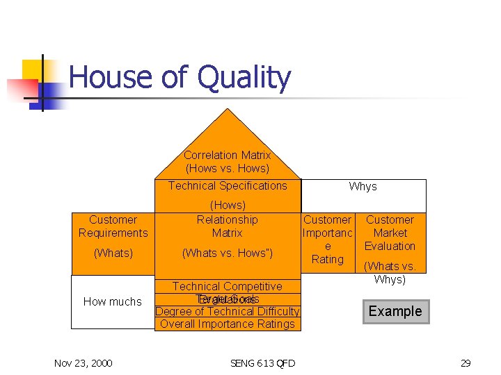 House of Quality Correlation Matrix (Hows vs. Hows) Technical Specifications Customer Requirements (Hows) Relationship