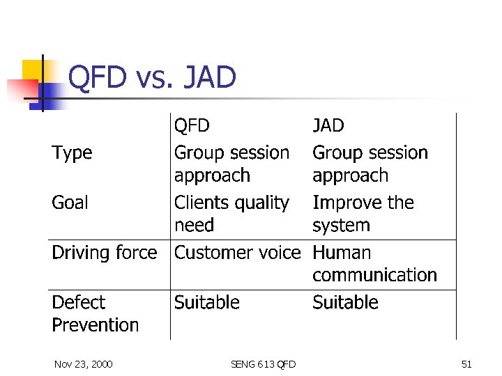 QFD vs. JAD Nov 23, 2000 SENG 613 QFD 51 