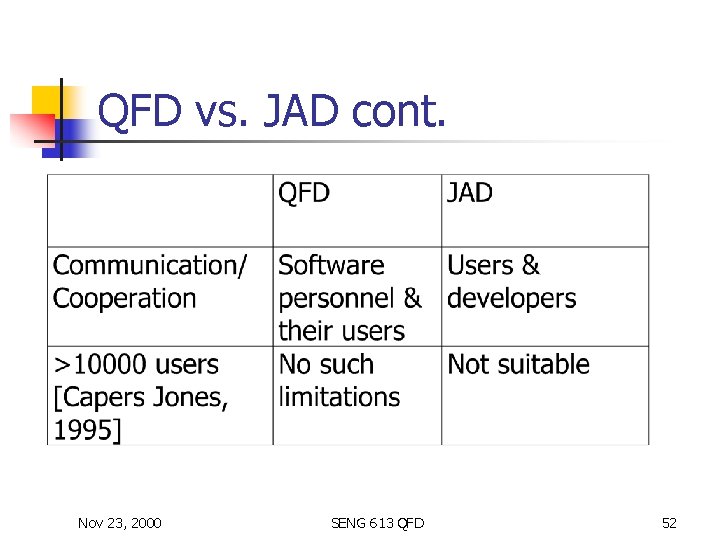 QFD vs. JAD cont. Nov 23, 2000 SENG 613 QFD 52 