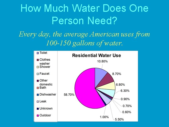 How Much Water Does One Person Need? Every day, the average American uses from