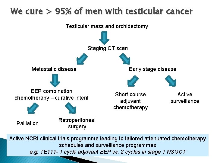 We cure > 95% of men with testicular cancer Testicular mass and orchidectomy Staging