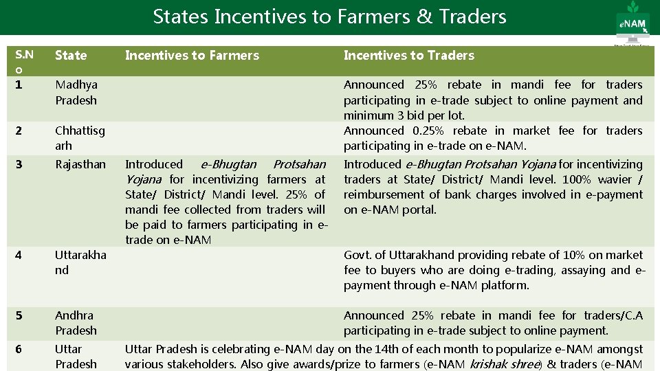 States Incentives to Farmers & Traders S. N o 1 State Incentives to Farmers