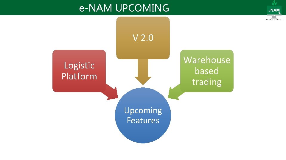 e-NAM UPCOMING FEATURES V 2. 0 Warehouse based trading Logistic Platform Upcoming Features 