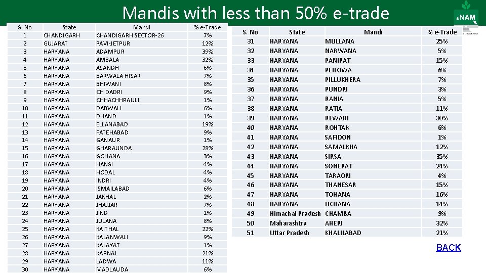 Mandis with less than 50% e-trade S. No 1 2 3 4 5 6