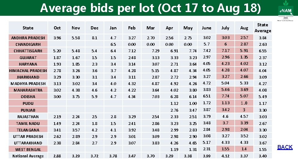 Average bids per lot (Oct 17 to Aug 18) State Oct Nov Dec Jan