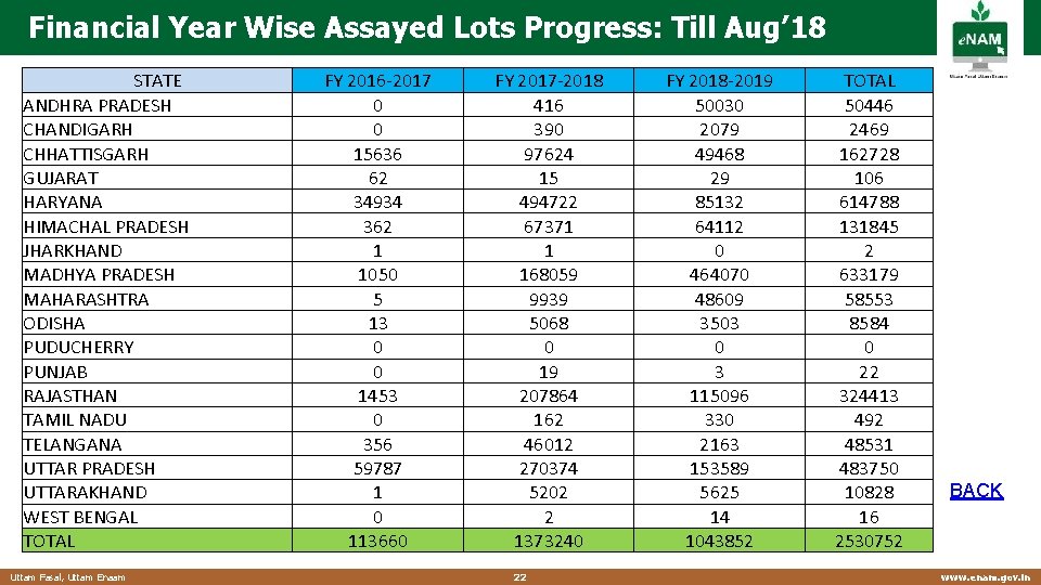 Financial Year Wise Assayed Lots Progress: Till Aug’ 18 STATE ANDHRA PRADESH CHANDIGARH CHHATTISGARH