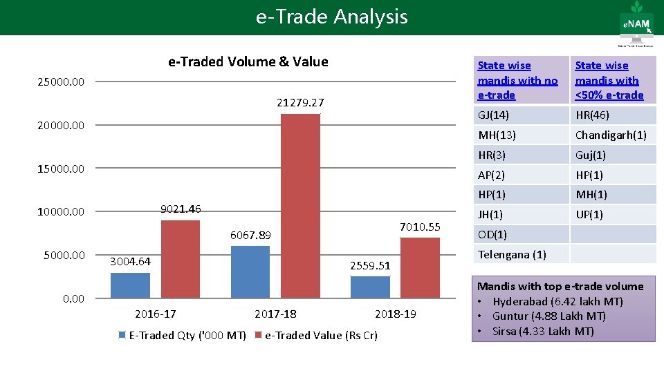 e-Trade Analysis e-Traded Volume & Value 25000. 00 21279. 27 20000. 00 15000. 00