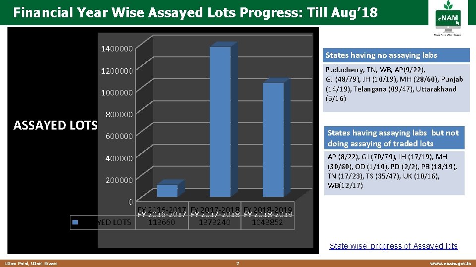 Financial Year Wise Assayed Lots Progress: Till Aug’ 18 1400000 States having no assaying