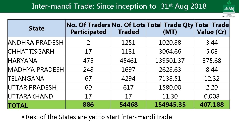 Inter-mandi Trade: Sinception to 31 st Aug 2018 State No. Of Traders No. Of