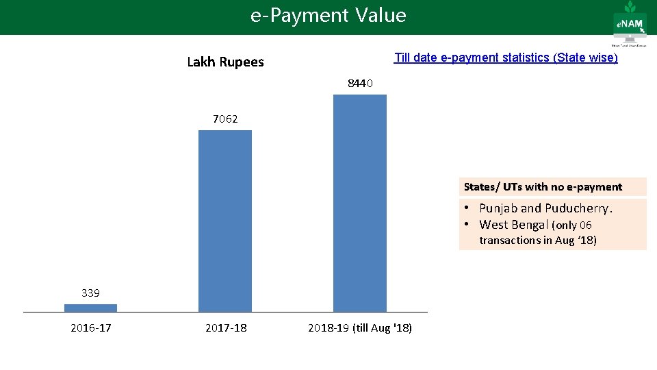 e-Payment Value Till date e-payment statistics (State wise) Lakh Rupees 8440 7062 States/ UTs