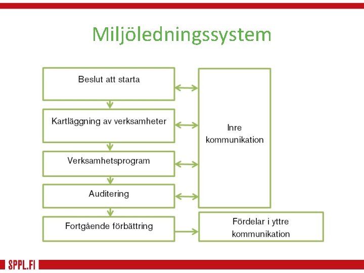 Miljöledningssystem 