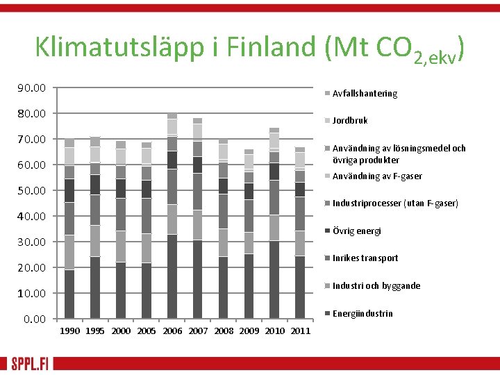 Klimatutsläpp i Finland (Mt CO 2, ekv) 90. 00 Avfallshantering 80. 00 Jordbruk 70.