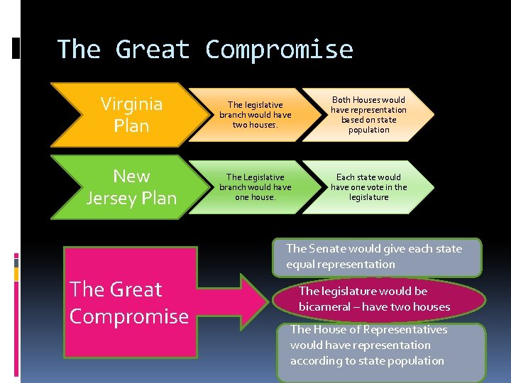 The Great Compromise Virginia Plan The legislative branch would have two houses. Both Houses