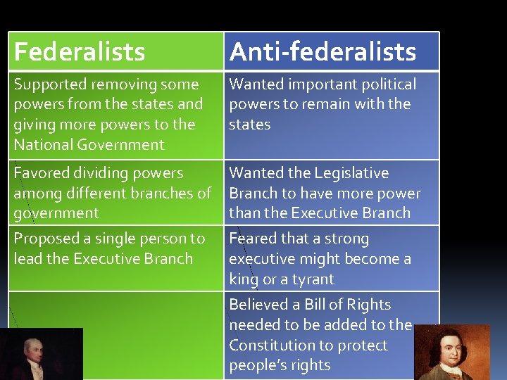 Federalists Anti-federalists Supported removing some powers from the states and giving more powers to