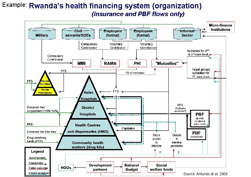 Example: Rwanda's health financing system (organization) (insurance and PBF flows only) 11 | Source: