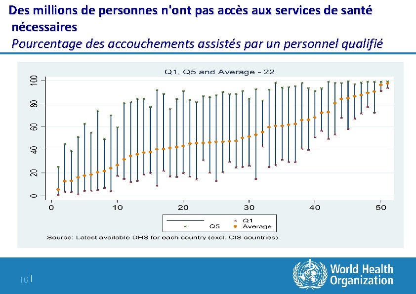 Des millions de personnes n'ont pas accès aux services de santé nécessaires Pourcentage des