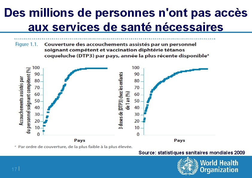 Des millions de personnes n'ont pas accès aux services de santé nécessaires Source: statistiques