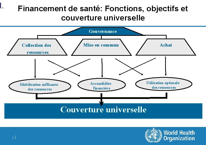 I. Financement de santé: Fonctions, objectifs et couverture universelle Gouvernance Collection des ressources Mobilisation