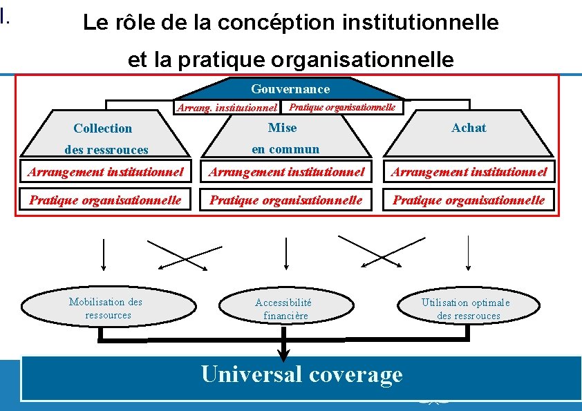 I. Le rôle de la concéption institutionnelle et la pratique organisationnelle Gouvernance Arrang. institutionnel