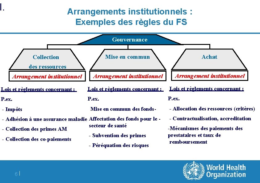 I. Arrangements institutionnels : Exemples des règles du FS Gouvernance Mise en commun Achat