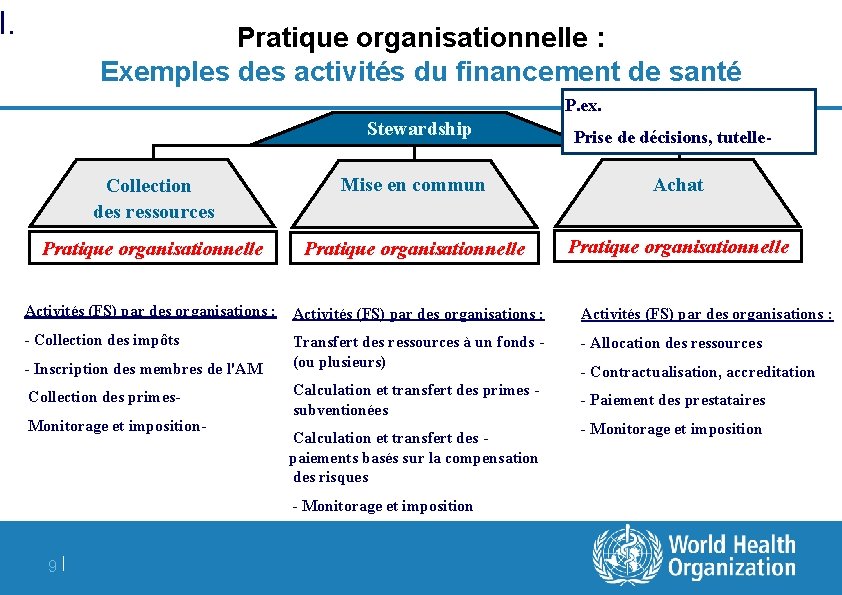 I. Pratique organisationnelle : Exemples des activités du financement de santé P. ex. Stewardship