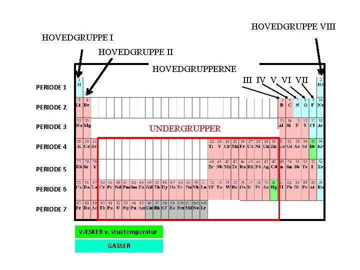 HOVEDGRUPPE VIII HOVEDGRUPPERNE III IV V VI VII PERIODE 1 PERIODE 2 PERIODE 3 HOVEDGRUPPE VIII HOVEDGRUPPERNE III IV V VI VII PERIODE 1 PERIODE 2 PERIODE 3