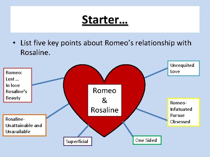 Starter… • List five key points about Romeo’s relationship with Rosaline. Unrequited Love Romeo: