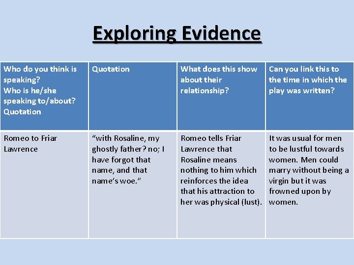 Exploring Evidence Who do you think is speaking? Who is he/she speaking to/about? Quotation