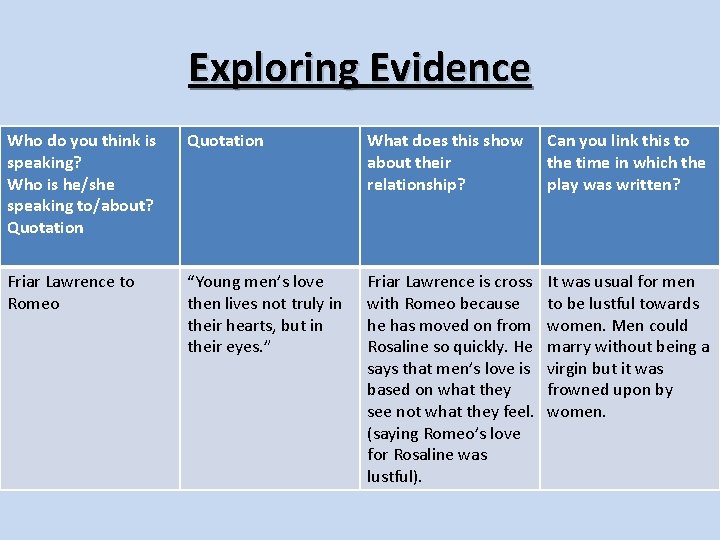Exploring Evidence Who do you think is speaking? Who is he/she speaking to/about? Quotation