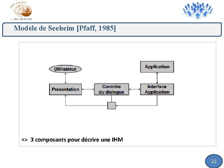 Modèle de Seeheim [Pfaff, 1985] => 3 composants pour décrire une IHM 22 