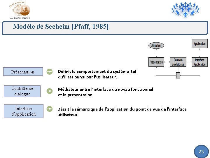 Modèle de Seeheim [Pfaff, 1985] Présentation Définit le comportement du système tel qu’il est