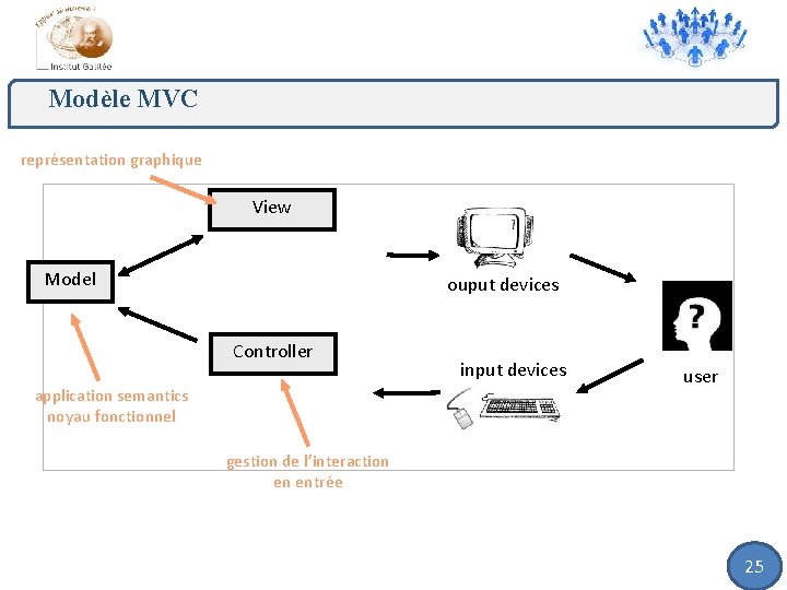Modèle MVC représentation graphique View Model ouput devices Controller application semantics noyau fonctionnel input