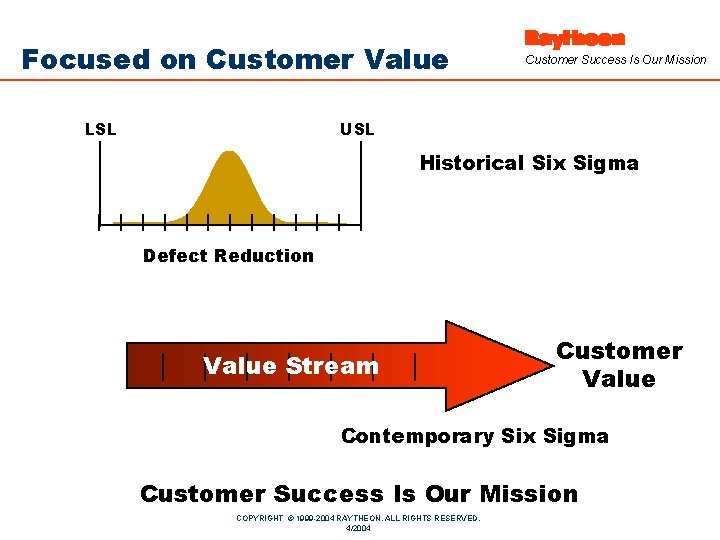 Focused on Customer Value LSL Customer Success Is Our Mission USL Historical Six Sigma