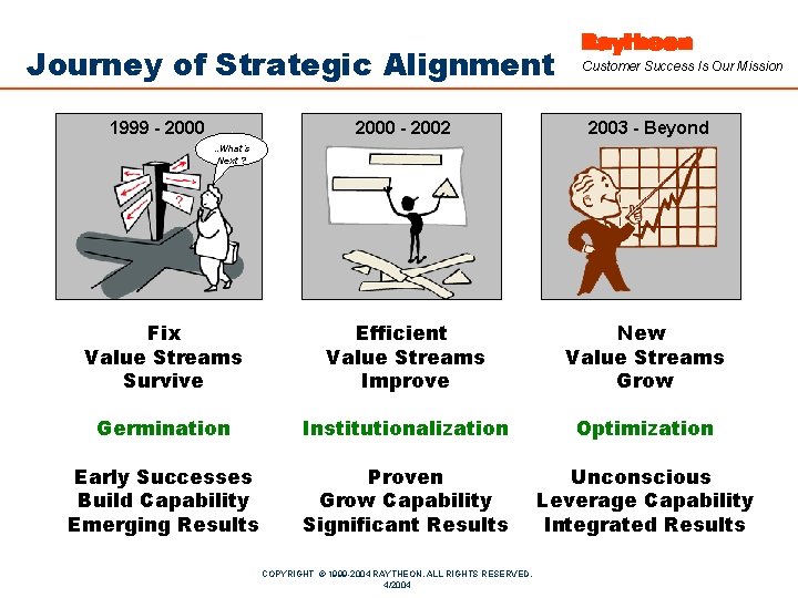 Journey of Strategic Alignment Customer Success Is Our Mission 2000 - 2002 2003 -