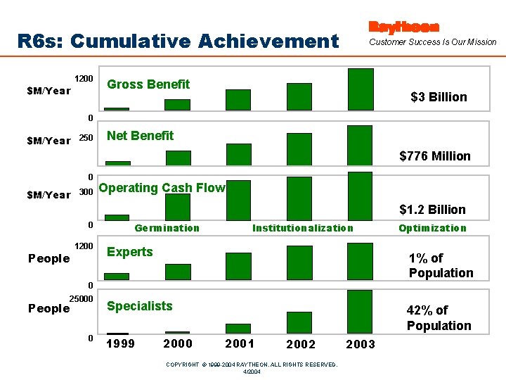 R 6 s: Cumulative Achievement 1200 $M/Year Customer Success Is Our Mission Gross Benefit