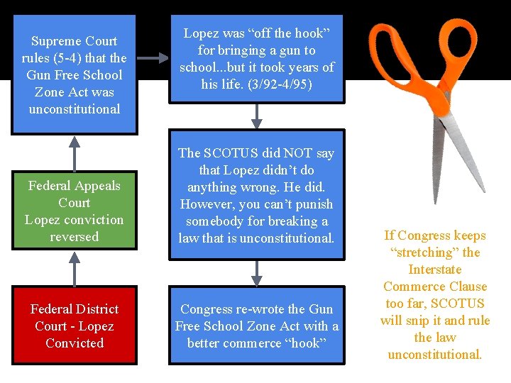 Supreme Court rules (5 -4) that the Gun Free School Zone Act was unconstitutional