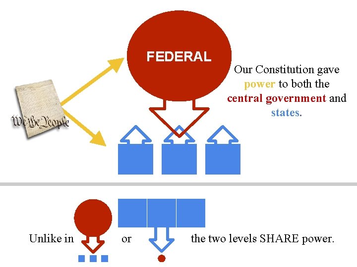 FEDERAL Unlike in or Our Constitution gave power to both the central government and