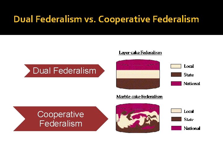 Dual Federalism vs. Cooperative Federalism Dual Federalism Cooperative Federalism 